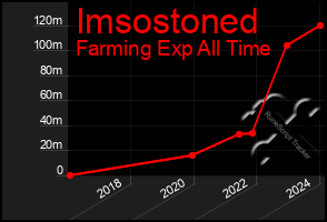 Total Graph of Imsostoned