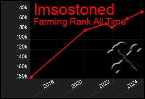 Total Graph of Imsostoned