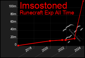 Total Graph of Imsostoned