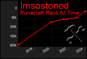 Total Graph of Imsostoned