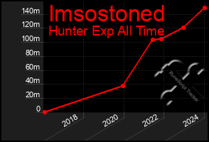 Total Graph of Imsostoned