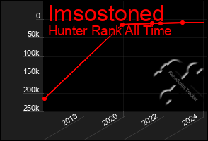 Total Graph of Imsostoned