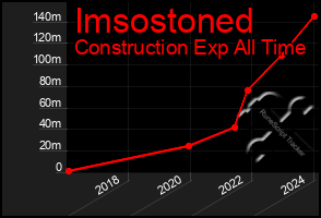 Total Graph of Imsostoned