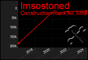 Total Graph of Imsostoned