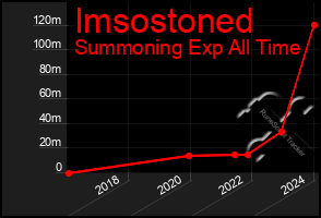 Total Graph of Imsostoned