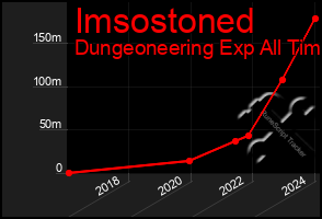 Total Graph of Imsostoned