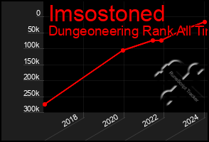 Total Graph of Imsostoned