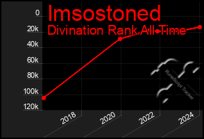 Total Graph of Imsostoned