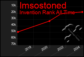 Total Graph of Imsostoned