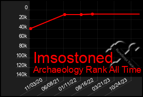 Total Graph of Imsostoned