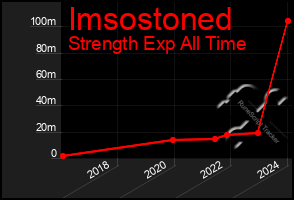 Total Graph of Imsostoned