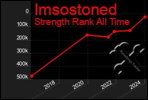 Total Graph of Imsostoned