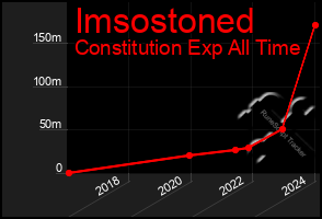 Total Graph of Imsostoned