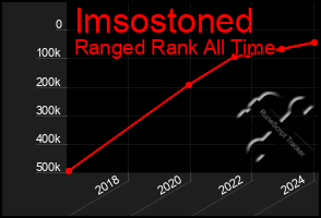 Total Graph of Imsostoned