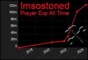 Total Graph of Imsostoned