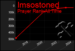 Total Graph of Imsostoned