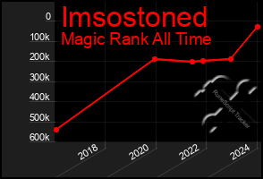 Total Graph of Imsostoned