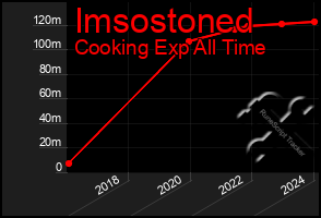 Total Graph of Imsostoned