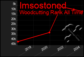 Total Graph of Imsostoned