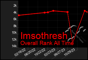 Total Graph of Imsothresh