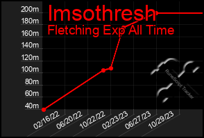 Total Graph of Imsothresh