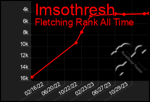 Total Graph of Imsothresh