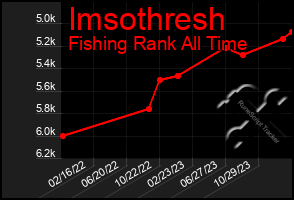 Total Graph of Imsothresh