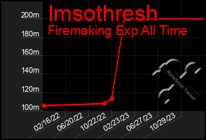 Total Graph of Imsothresh