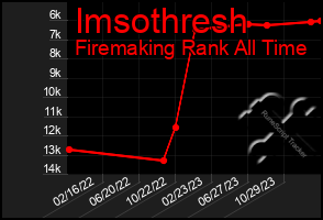 Total Graph of Imsothresh