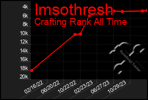 Total Graph of Imsothresh