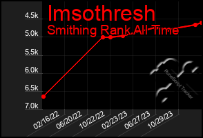 Total Graph of Imsothresh