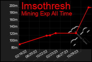 Total Graph of Imsothresh