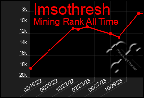 Total Graph of Imsothresh