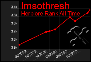 Total Graph of Imsothresh