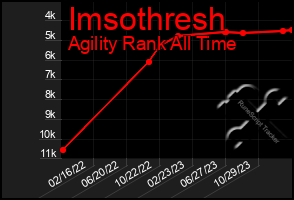 Total Graph of Imsothresh