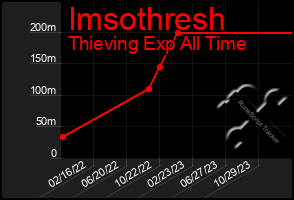 Total Graph of Imsothresh