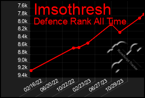 Total Graph of Imsothresh