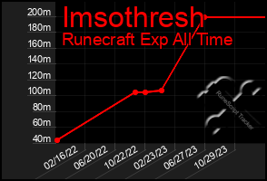 Total Graph of Imsothresh