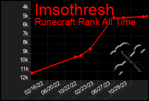 Total Graph of Imsothresh