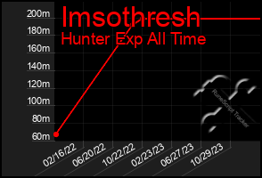 Total Graph of Imsothresh