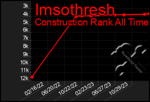 Total Graph of Imsothresh