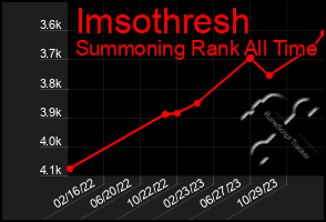 Total Graph of Imsothresh