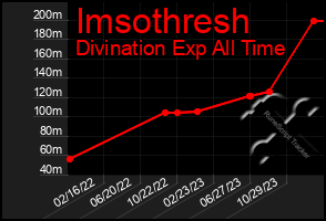 Total Graph of Imsothresh