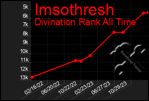 Total Graph of Imsothresh