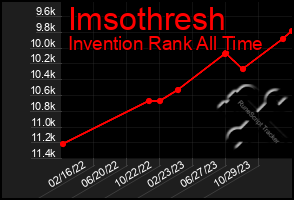 Total Graph of Imsothresh