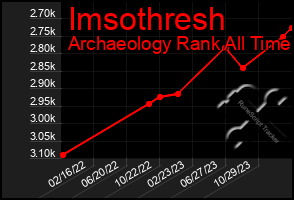 Total Graph of Imsothresh