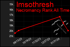 Total Graph of Imsothresh