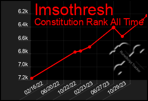 Total Graph of Imsothresh