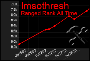 Total Graph of Imsothresh