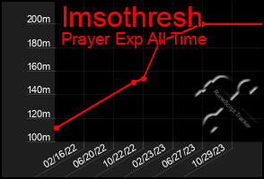 Total Graph of Imsothresh